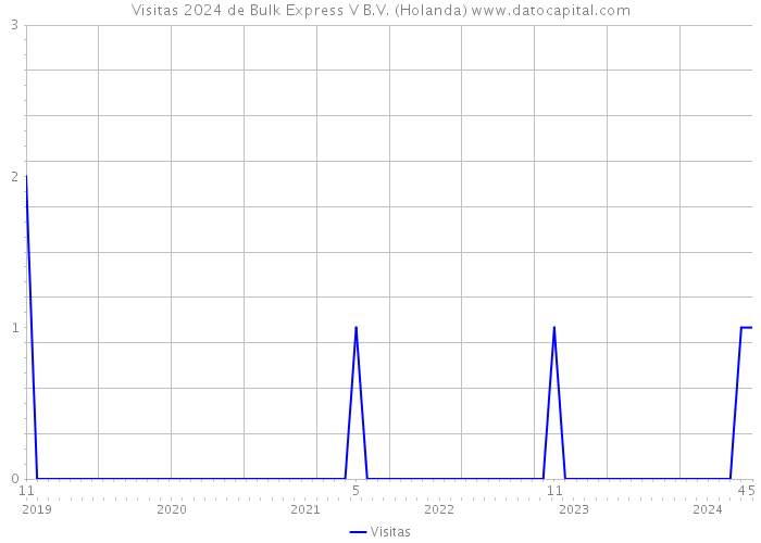Visitas 2024 de Bulk Express V B.V. (Holanda) 