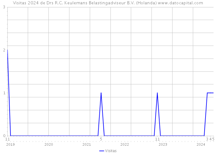 Visitas 2024 de Drs R.C. Keulemans Belastingadviseur B.V. (Holanda) 