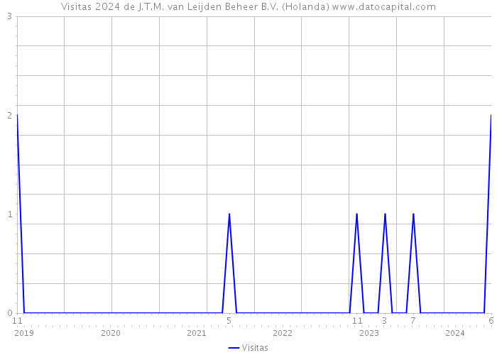 Visitas 2024 de J.T.M. van Leijden Beheer B.V. (Holanda) 