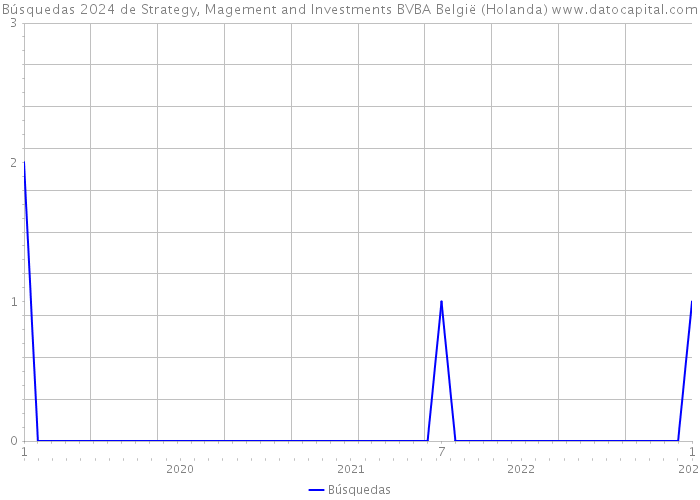 Búsquedas 2024 de Strategy, Magement and Investments BVBA België (Holanda) 