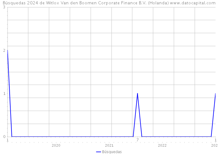 Búsquedas 2024 de Witlox Van den Boomen Corporate Finance B.V. (Holanda) 
