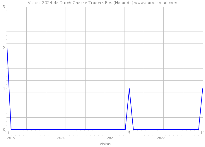 Visitas 2024 de Dutch Cheese Traders B.V. (Holanda) 