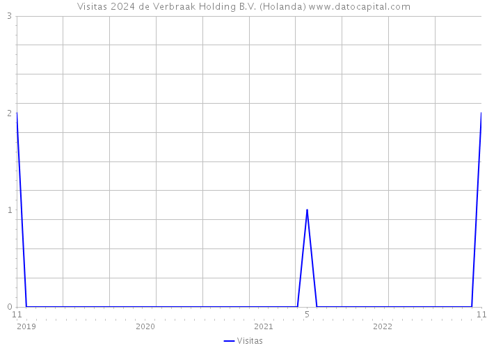 Visitas 2024 de Verbraak Holding B.V. (Holanda) 