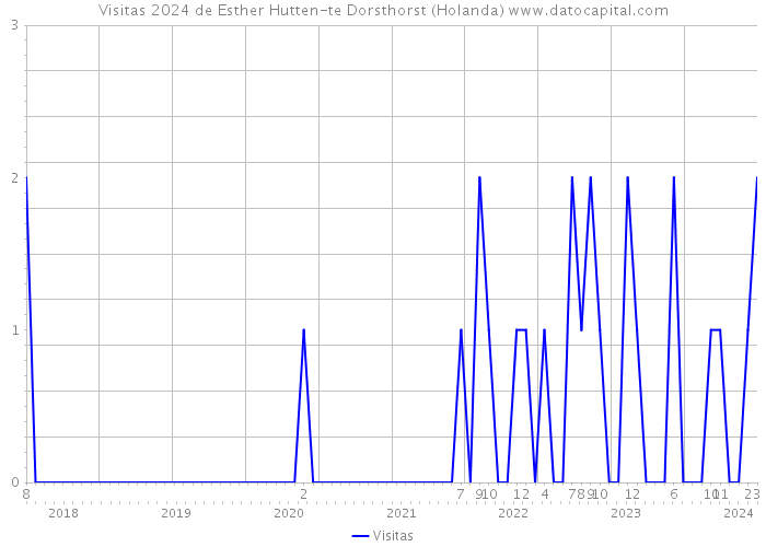 Visitas 2024 de Esther Hutten-te Dorsthorst (Holanda) 