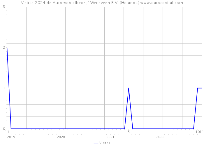 Visitas 2024 de Automobielbedrijf Wensveen B.V. (Holanda) 