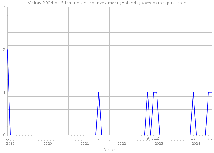 Visitas 2024 de Stichting United Investment (Holanda) 