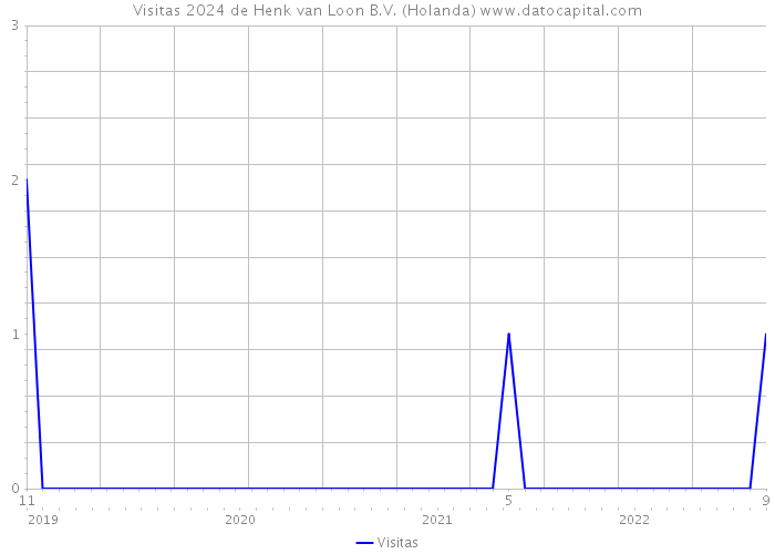 Visitas 2024 de Henk van Loon B.V. (Holanda) 