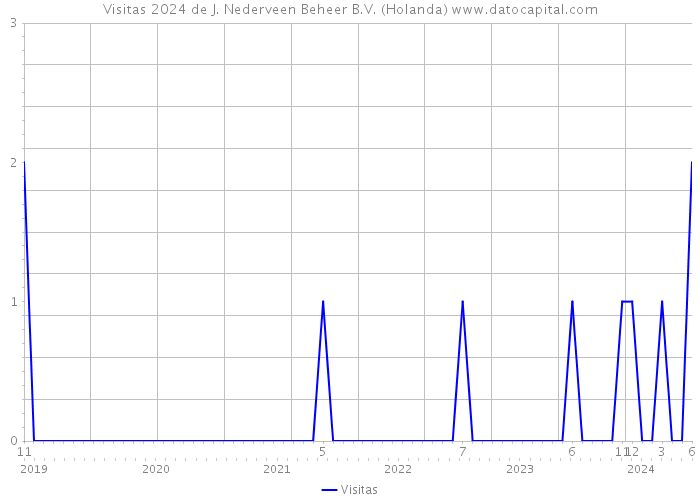 Visitas 2024 de J. Nederveen Beheer B.V. (Holanda) 