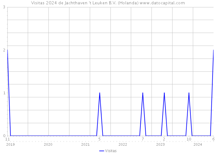 Visitas 2024 de Jachthaven 't Leuken B.V. (Holanda) 