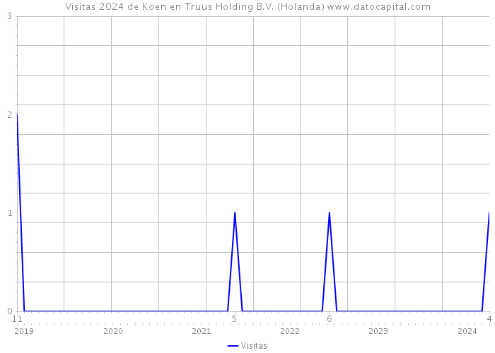 Visitas 2024 de Koen en Truus Holding B.V. (Holanda) 