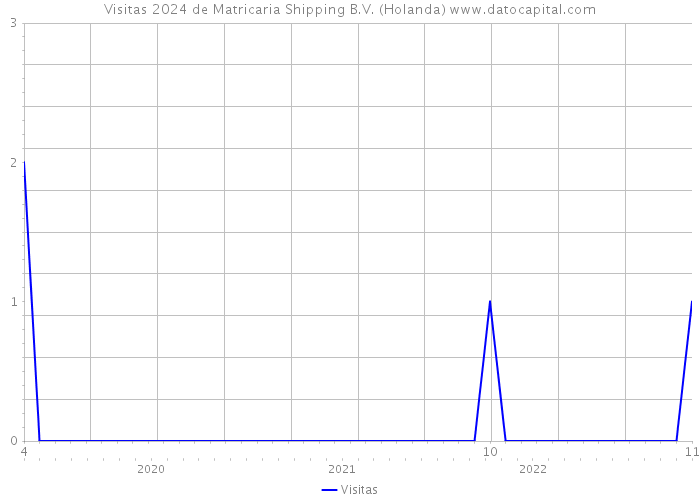 Visitas 2024 de Matricaria Shipping B.V. (Holanda) 