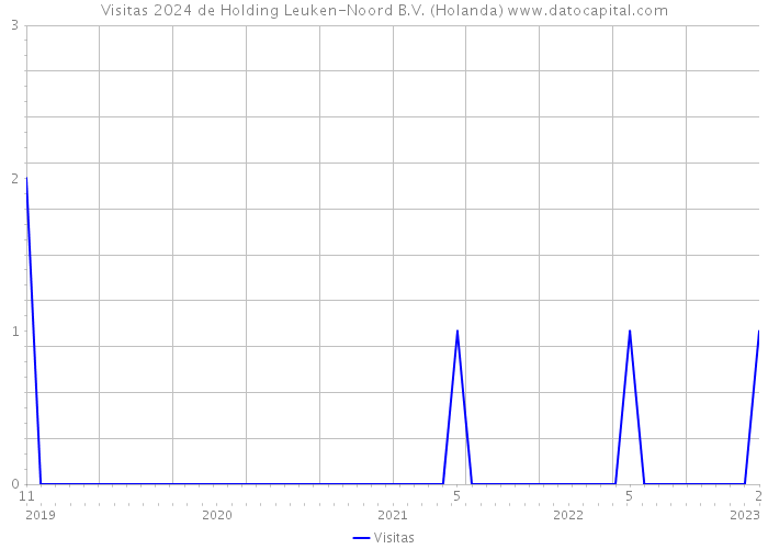 Visitas 2024 de Holding Leuken-Noord B.V. (Holanda) 