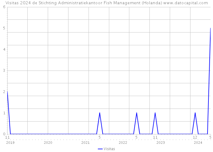 Visitas 2024 de Stichting Administratiekantoor Fish Management (Holanda) 