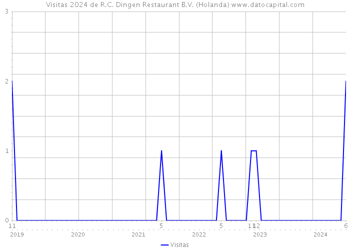 Visitas 2024 de R.C. Dingen Restaurant B.V. (Holanda) 