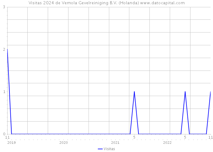 Visitas 2024 de Vemola Gevelreiniging B.V. (Holanda) 