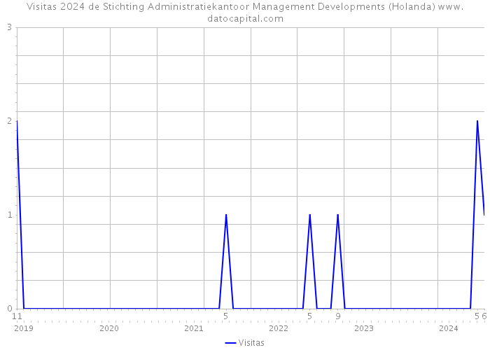 Visitas 2024 de Stichting Administratiekantoor Management Developments (Holanda) 