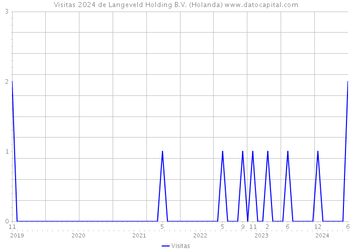 Visitas 2024 de Langeveld Holding B.V. (Holanda) 