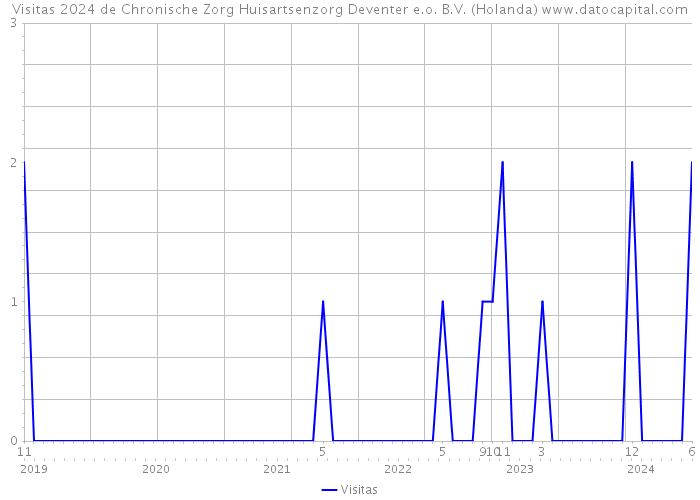 Visitas 2024 de Chronische Zorg Huisartsenzorg Deventer e.o. B.V. (Holanda) 