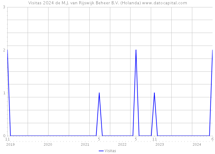 Visitas 2024 de M.J. van Rijswijk Beheer B.V. (Holanda) 