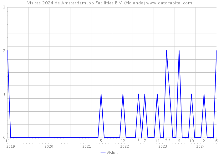 Visitas 2024 de Amsterdam Job Facilities B.V. (Holanda) 