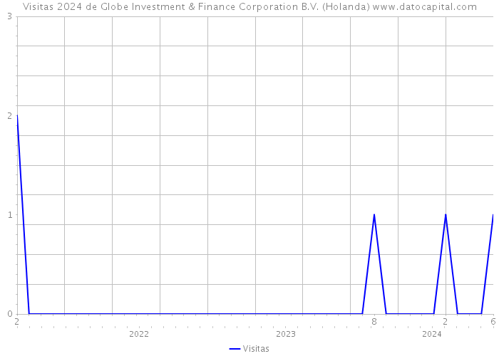 Visitas 2024 de Globe Investment & Finance Corporation B.V. (Holanda) 