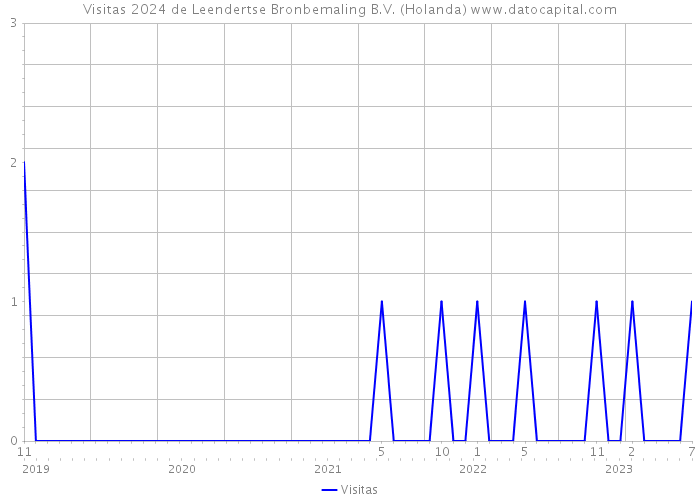 Visitas 2024 de Leendertse Bronbemaling B.V. (Holanda) 