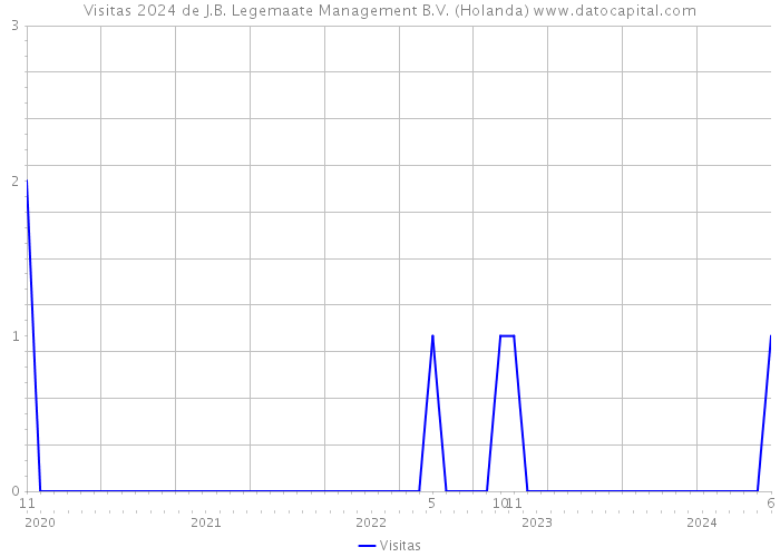 Visitas 2024 de J.B. Legemaate Management B.V. (Holanda) 