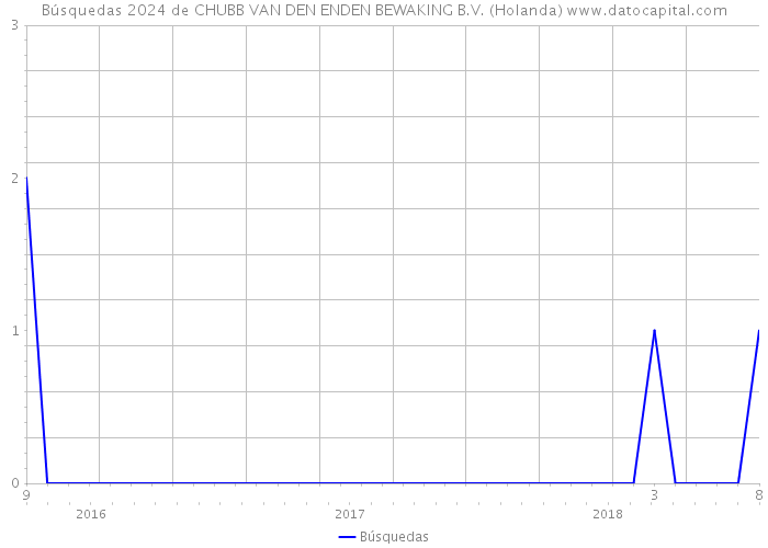 Búsquedas 2024 de CHUBB VAN DEN ENDEN BEWAKING B.V. (Holanda) 