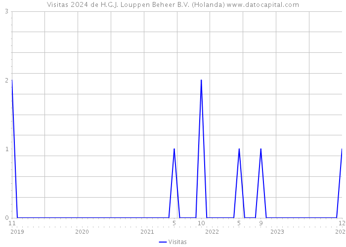 Visitas 2024 de H.G.J. Louppen Beheer B.V. (Holanda) 