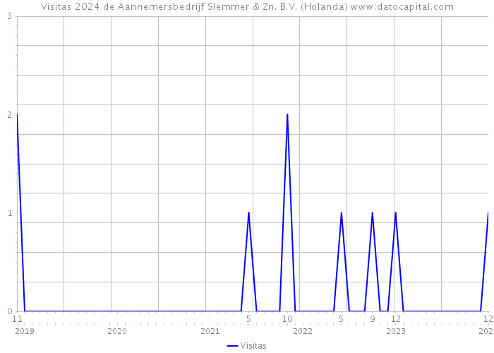 Visitas 2024 de Aannemersbedrijf Slemmer & Zn. B.V. (Holanda) 