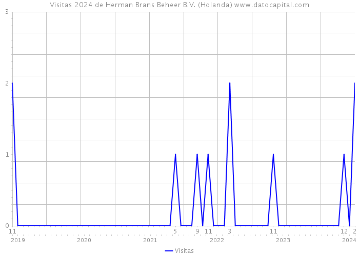 Visitas 2024 de Herman Brans Beheer B.V. (Holanda) 