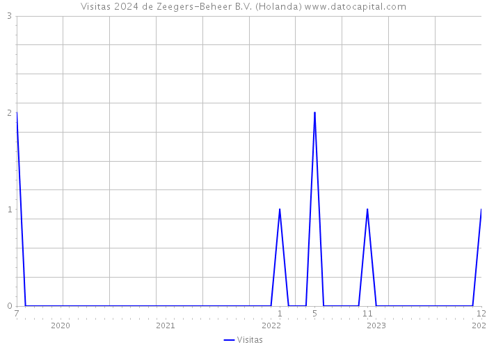 Visitas 2024 de Zeegers-Beheer B.V. (Holanda) 