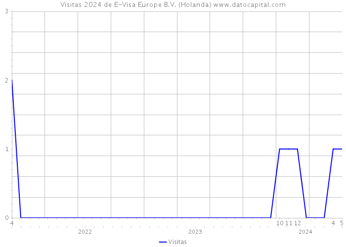 Visitas 2024 de E-Visa Europe B.V. (Holanda) 