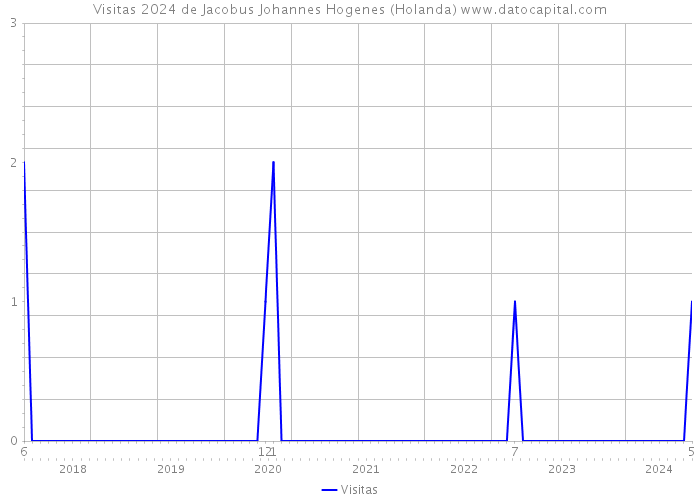 Visitas 2024 de Jacobus Johannes Hogenes (Holanda) 