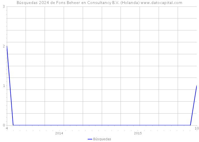 Búsquedas 2024 de Fons Beheer en Consultancy B.V. (Holanda) 