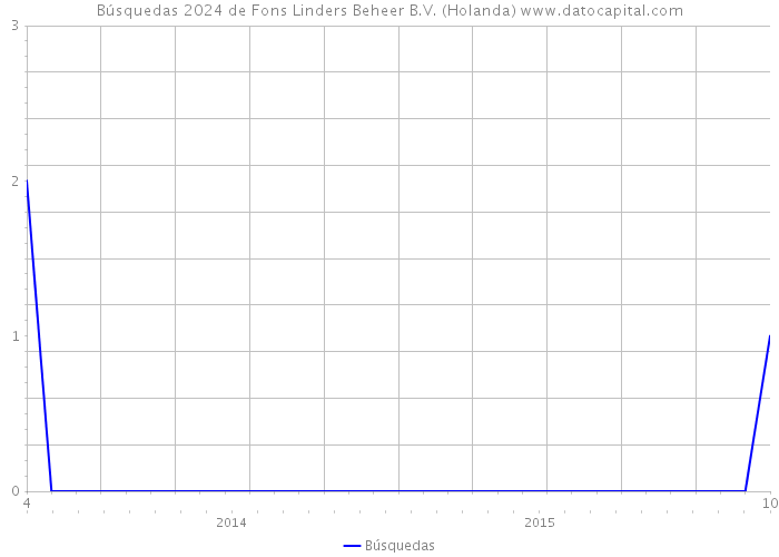 Búsquedas 2024 de Fons Linders Beheer B.V. (Holanda) 