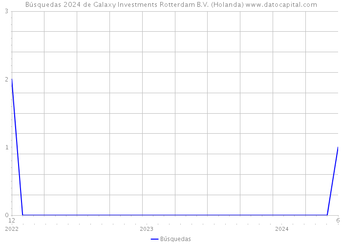 Búsquedas 2024 de Galaxy Investments Rotterdam B.V. (Holanda) 