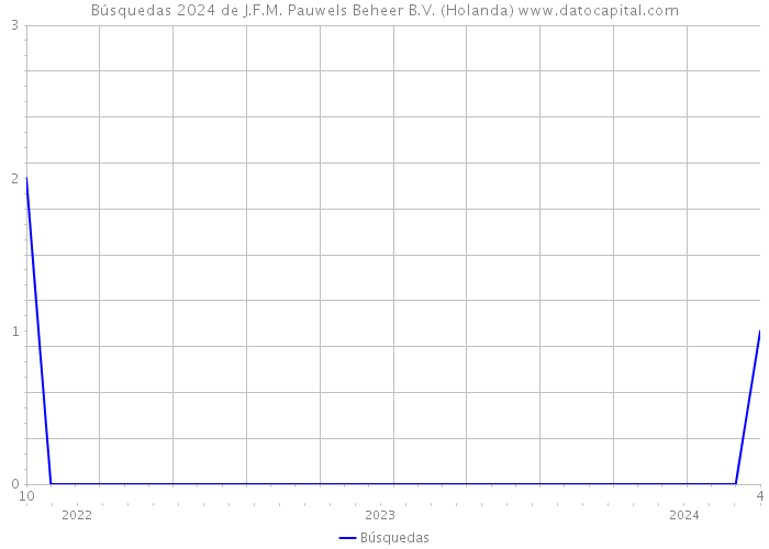 Búsquedas 2024 de J.F.M. Pauwels Beheer B.V. (Holanda) 