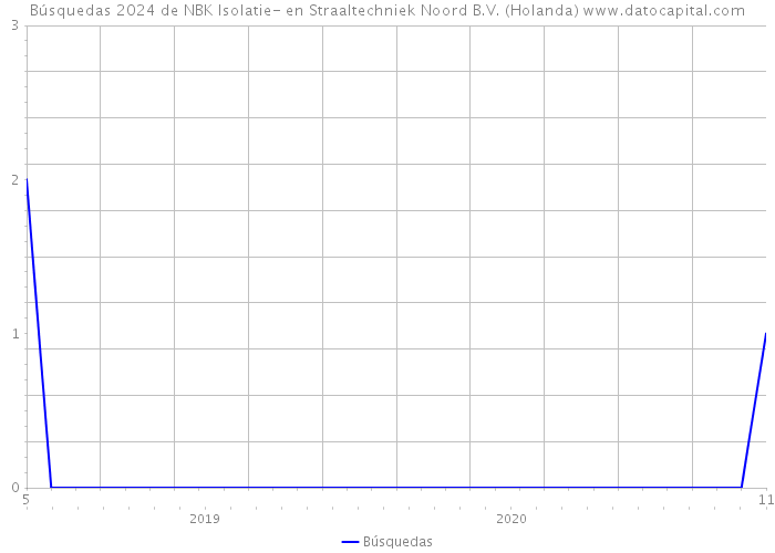 Búsquedas 2024 de NBK Isolatie- en Straaltechniek Noord B.V. (Holanda) 