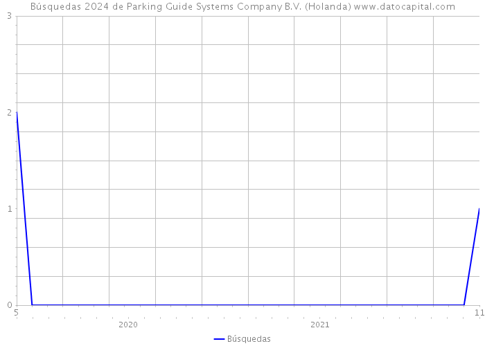 Búsquedas 2024 de Parking Guide Systems Company B.V. (Holanda) 