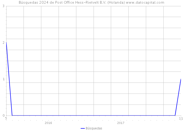 Búsquedas 2024 de Post Office Hess-Rietvelt B.V. (Holanda) 