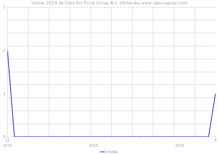 Visitas 2024 de Care for Food Group B.V. (Holanda) 
