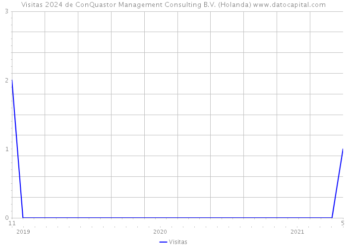 Visitas 2024 de ConQuastor Management Consulting B.V. (Holanda) 