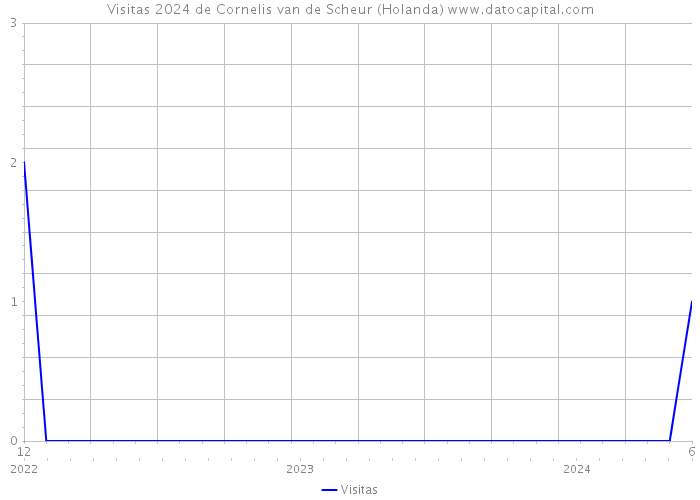 Visitas 2024 de Cornelis van de Scheur (Holanda) 