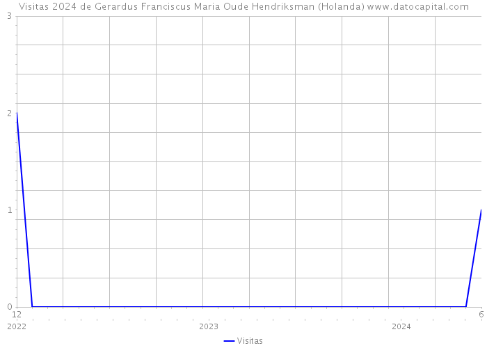 Visitas 2024 de Gerardus Franciscus Maria Oude Hendriksman (Holanda) 