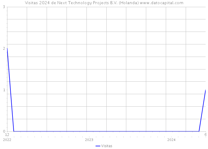 Visitas 2024 de Next Technology Projects B.V. (Holanda) 