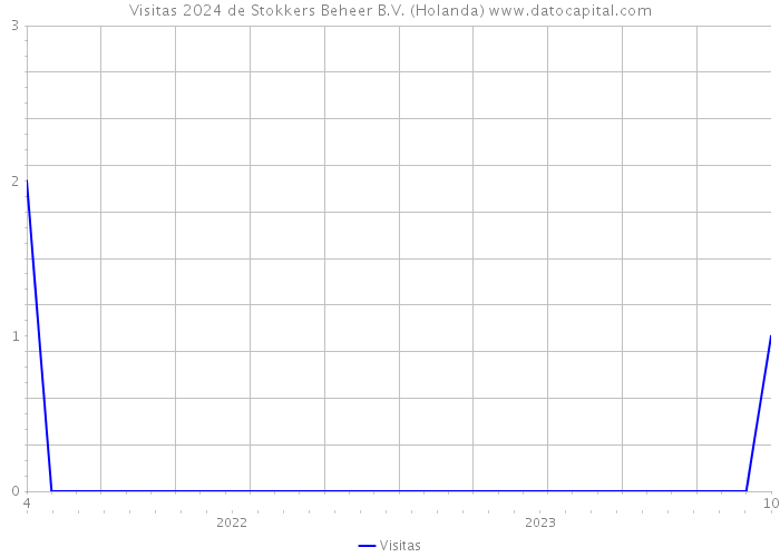 Visitas 2024 de Stokkers Beheer B.V. (Holanda) 