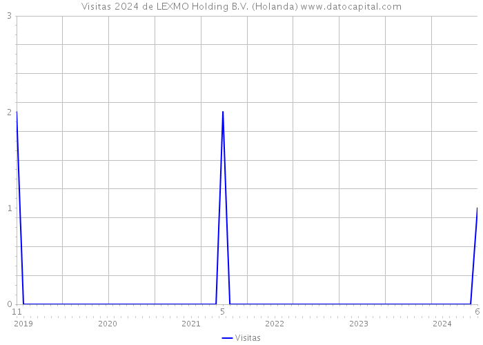 Visitas 2024 de LEXMO Holding B.V. (Holanda) 