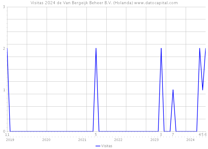 Visitas 2024 de Van Bergeijk Beheer B.V. (Holanda) 