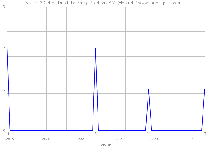 Visitas 2024 de Dutch Learning Products B.V. (Holanda) 
